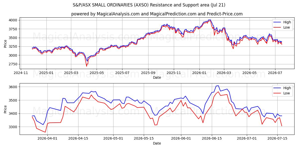  S&P/ASX SMALL ORDINARIES (AXSO) Support and Resistance area (20 Jul) 
