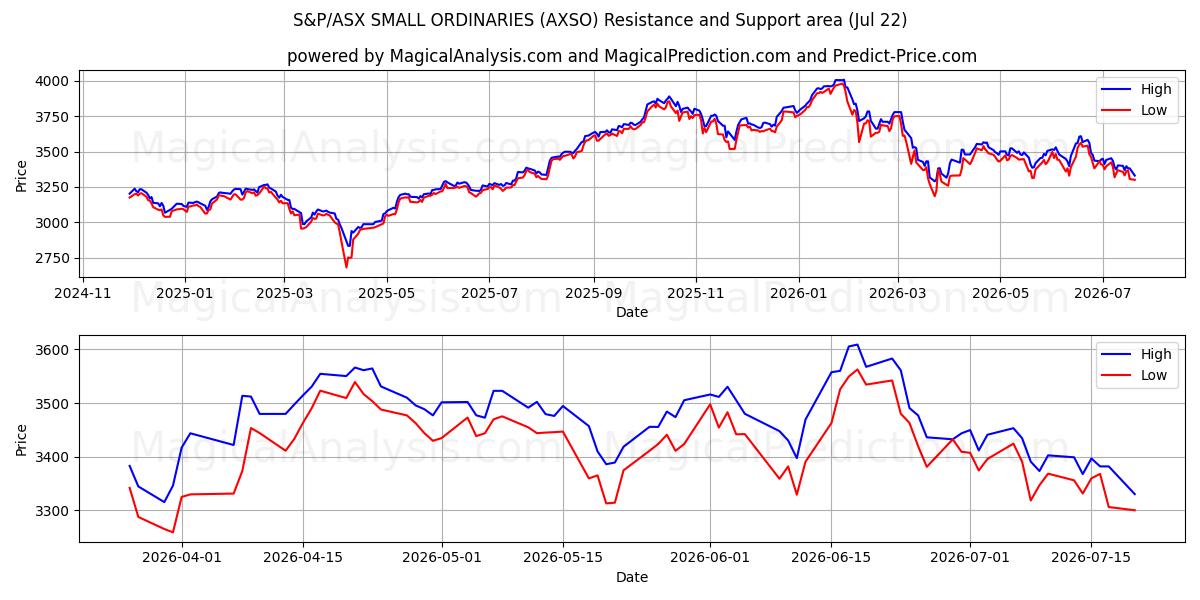  ORDINARI PICCOLI S&P/ASX (AXSO) Support and Resistance area (21 Jul) 