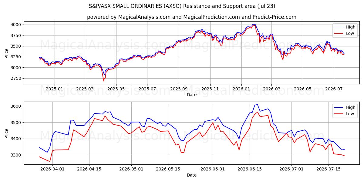  ORDINARI PICCOLI S&P/ASX (AXSO) Support and Resistance area (22 Jul) 