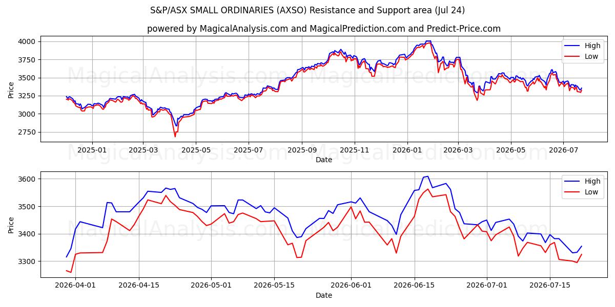  S&P/ASX SMALL ORDINARIries (AXSO) Support and Resistance area (23 Jul) 