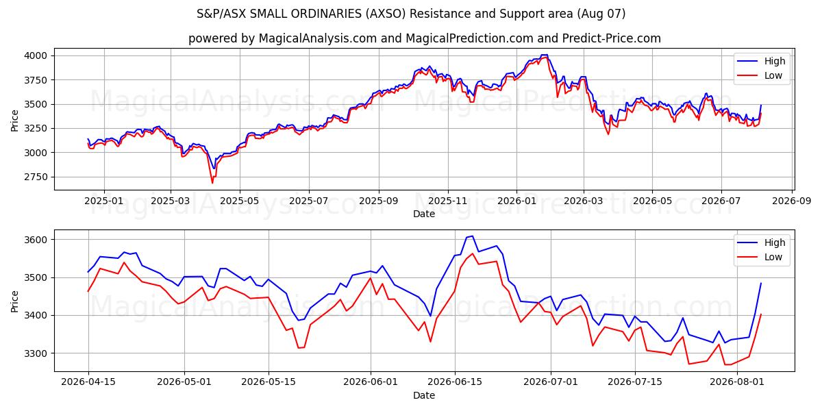  S&P/ASX KLEINE ORDINÄREN (AXSO) Support and Resistance area (06 Aug) 