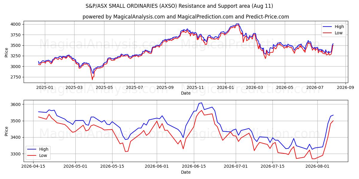  S&P/ASX SMALL ORDINARIES (AXSO) Support and Resistance area (10 Aug) 