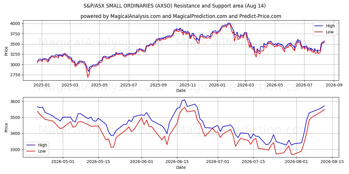  PETITS ORDINAIRES S&P/ASX (AXSO) Support and Resistance area (13 Aug) 