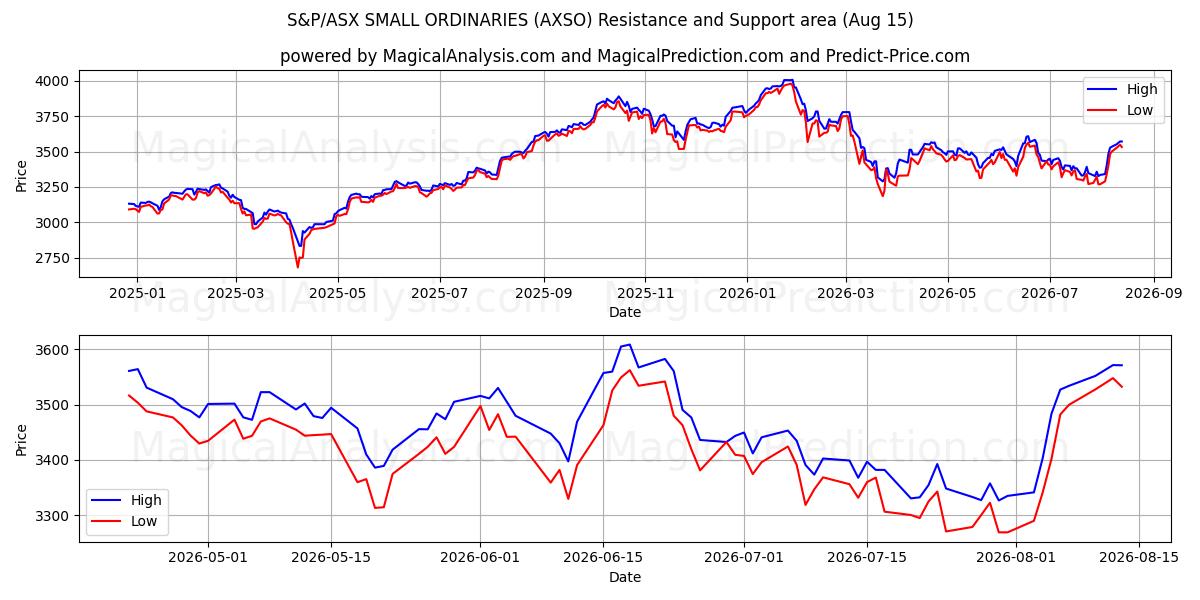  S&P/ASX PEQUENOS ORDINÁRIOS (AXSO) Support and Resistance area (14 Aug) 