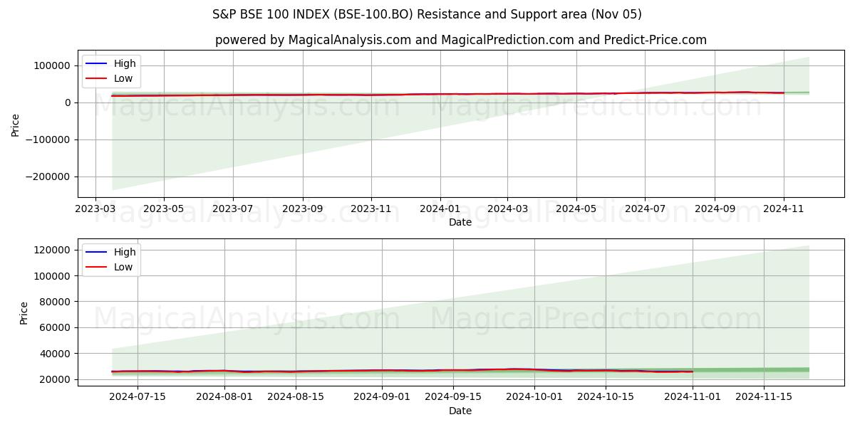  ИНДЕКС S&P BSE 100 (BSE-100.BO) Support and Resistance area (05 Nov) 