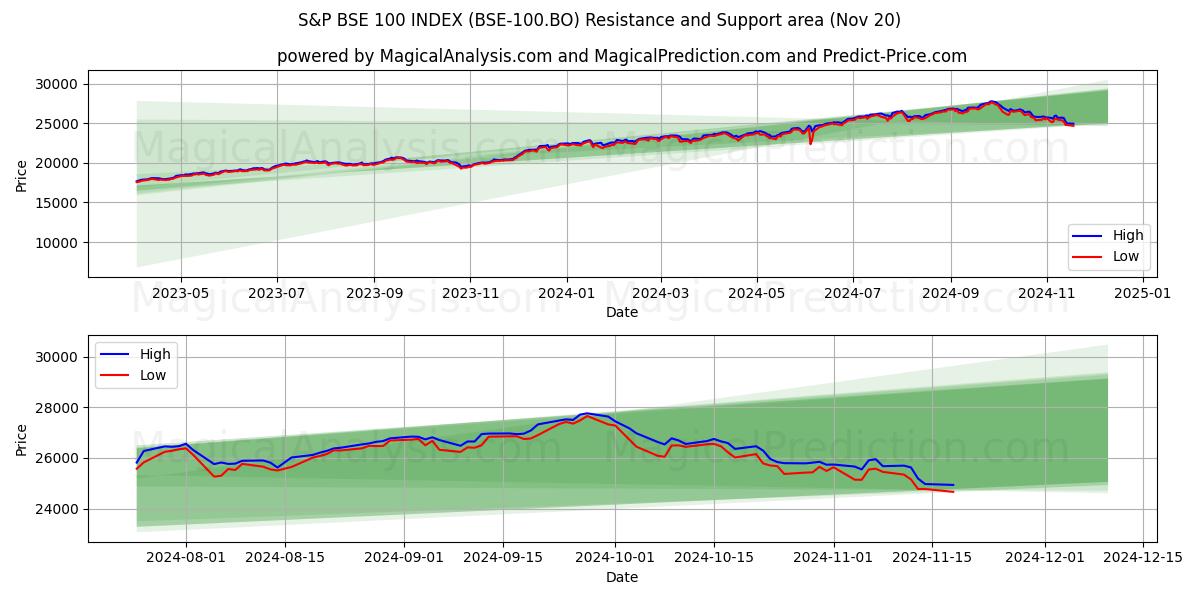  S&P BSE 100 INDEX (BSE-100.BO) Support and Resistance area (20 Nov) 