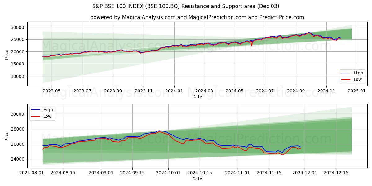  S&P BSE 100 INDEX (BSE-100.BO) Support and Resistance area (03 Dec) 