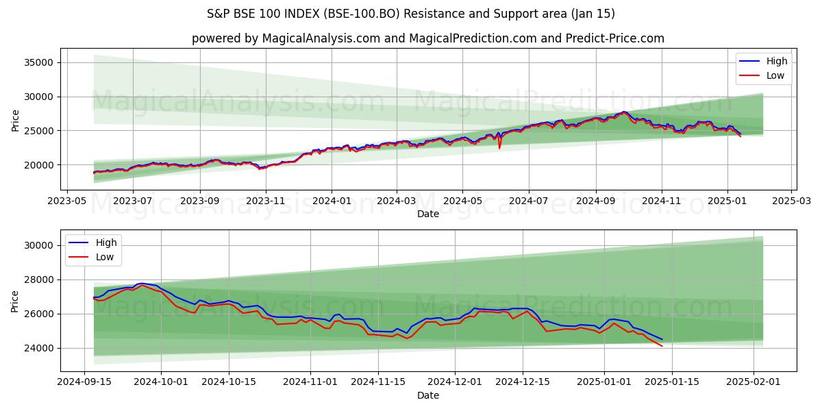  S&P BSE 100 INDEX (BSE-100.BO) Support and Resistance area (15 Jan) 