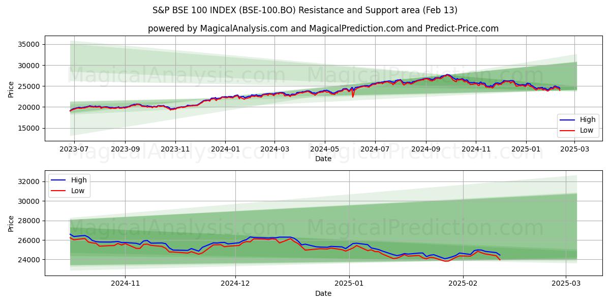  S&P BSE100指数 (BSE-100.BO) Support and Resistance area (29 Jan) 