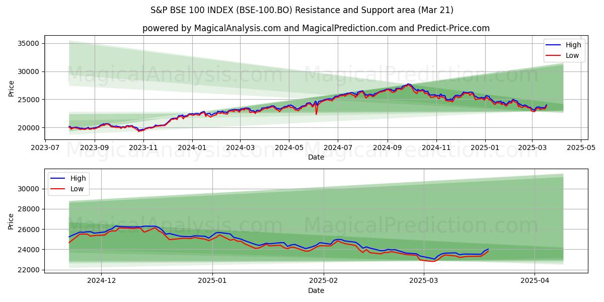  S&P BSE 100 INDEX (BSE-100.BO) Support and Resistance area (21 Mar) 