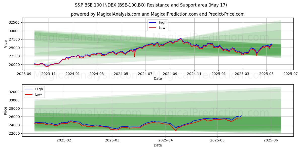  S&P BSE 100 지수 (BSE-100.BO) Support and Resistance area (17 May) 