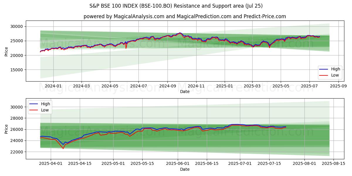  标普 BSE 100 指数 (BSE-100.BO) Support and Resistance area (24 Jul) 