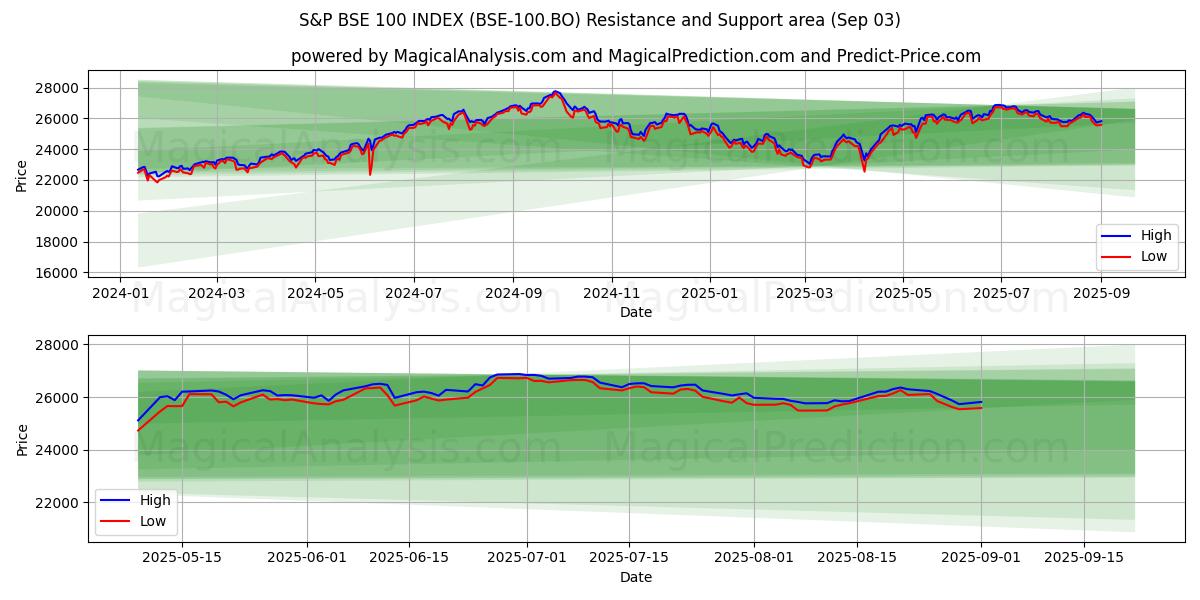  ÍNDICE S&P BSE 100 (BSE-100.BO) Support and Resistance area (28 Aug) 