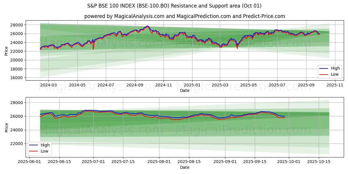  एसएंडपी बीएसई 100 इंडेक्स (BSE-100.BO) Support and Resistance area (30 Sep) 