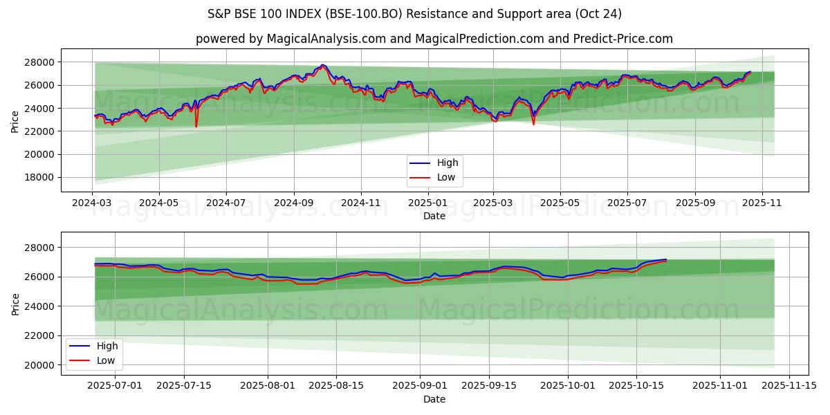 S&P BSE 100-INDEKS (BSE-100.BO) Support and Resistance area (23 Oct)   S&P BSE 100-INDEKS (BSE-100.BO) Support and Resistance area (23 Oct)