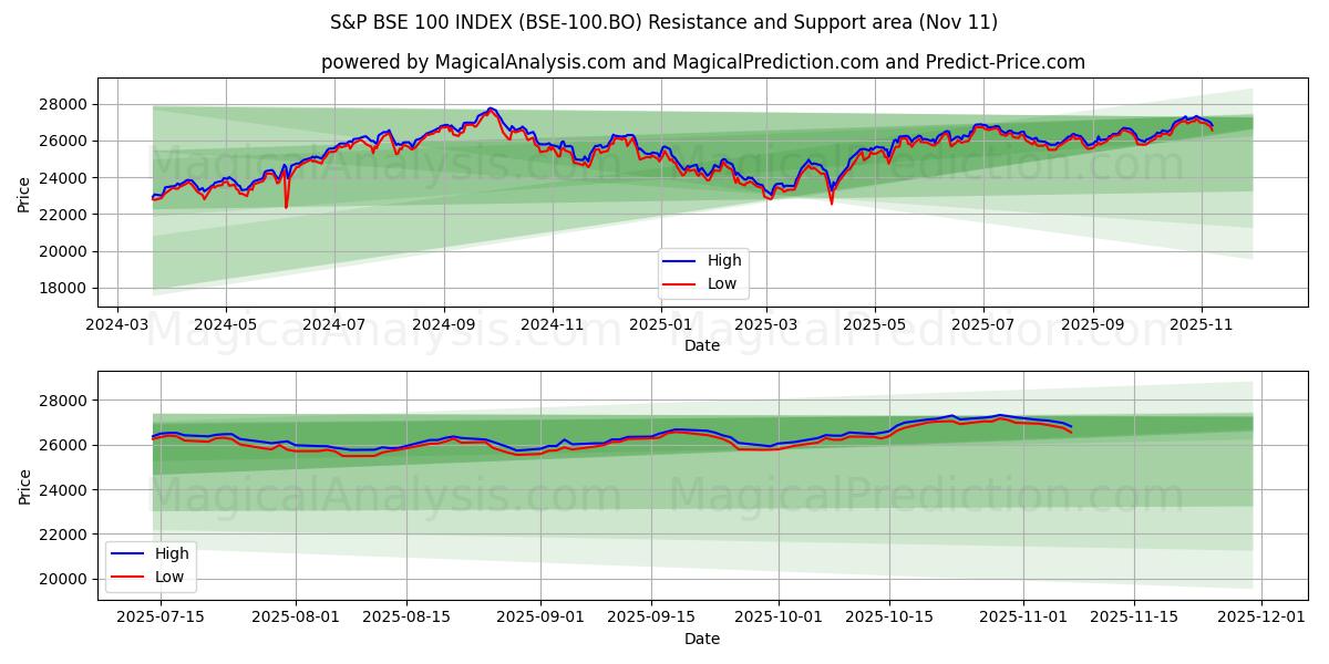  S&P BSE 100-INDEKS (BSE-100.BO) Support and Resistance area (10 Nov) 