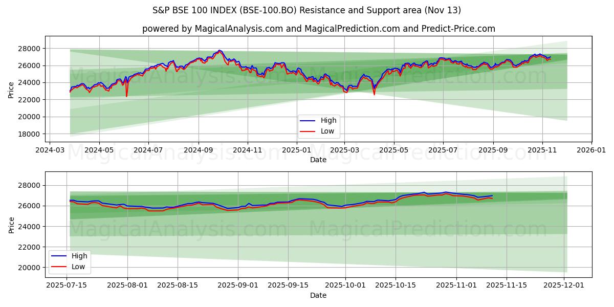  S&P BSE 100 INDEX (BSE-100.BO) Support and Resistance area (12 Nov) 