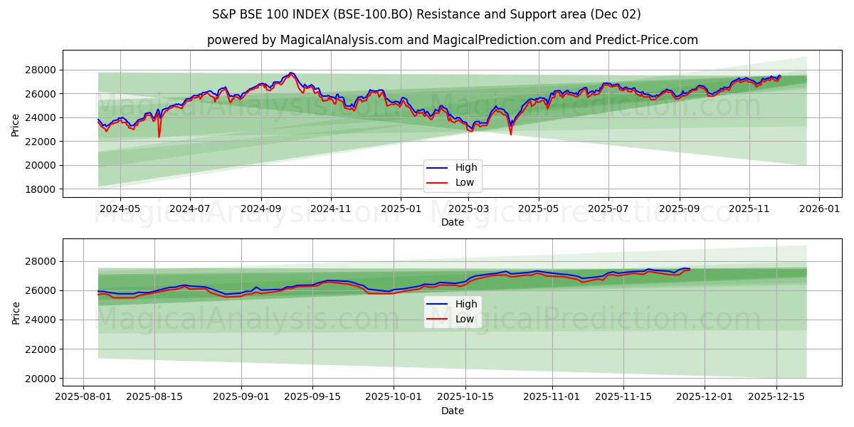  S&P BSE 100 INDEX (BSE-100.BO) Support and Resistance area (28 Nov) 