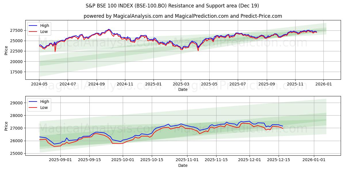  INDICE S&P BSE 100 (BSE-100.BO) Support and Resistance area (18 Dec) 