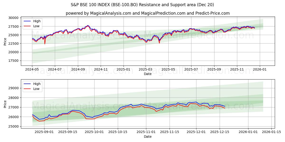  标普 BSE 100 指数 (BSE-100.BO) Support and Resistance area (19 Dec) 