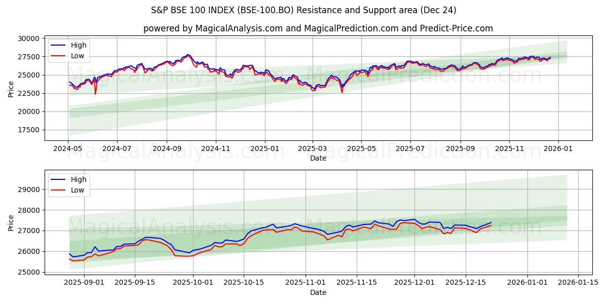  S&P BSE 100-INDEX (BSE-100.BO) Support and Resistance area (23 Dec) 