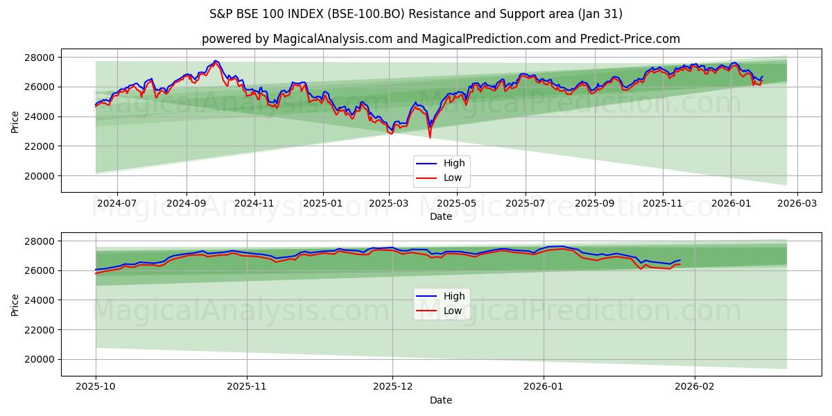  S&P BSE 100 ENDEKSİ (BSE-100.BO) Support and Resistance area (30 Jan) 