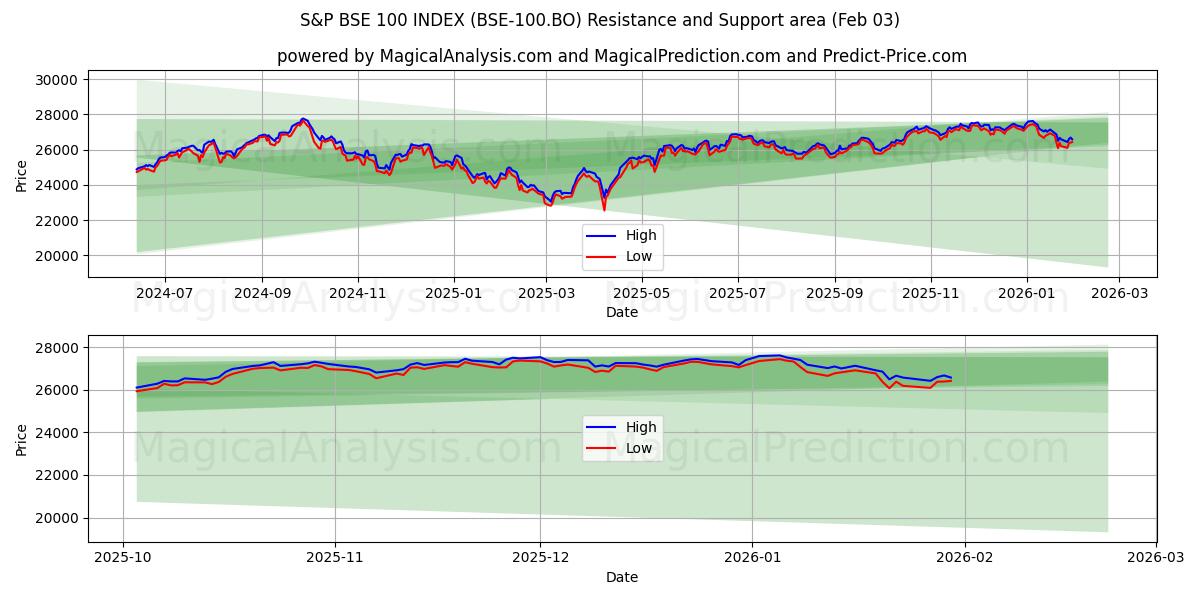  标普 BSE 100 指数 (BSE-100.BO) Support and Resistance area (02 Feb) 