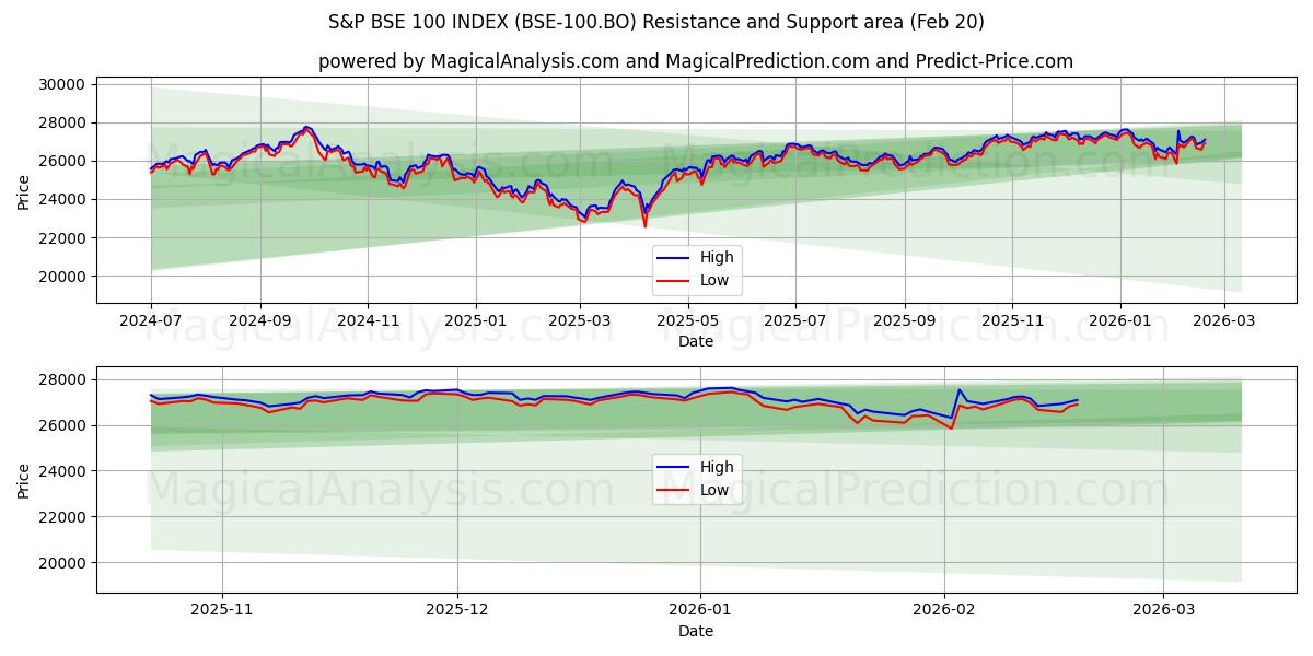  INDICE S&P ESB 100 (BSE-100.BO) Support and Resistance area (19 Feb) 
