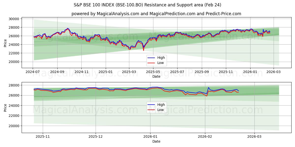  S&P BSE 100-INDEKS (BSE-100.BO) Support and Resistance area (23 Feb) 