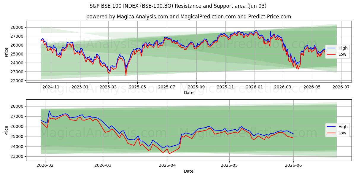 ИНДЕКС S&P BSE 100 (BSE-100.BO) Support and Resistance area (02 Jun) 