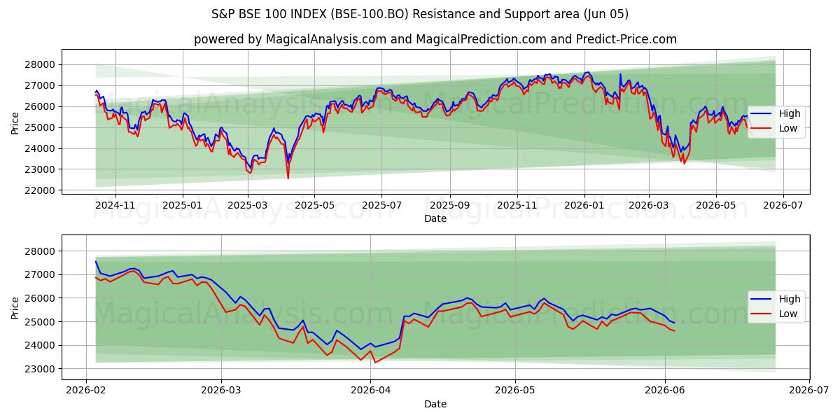 S&P BSE 100-INDEKS (BSE-100.BO) Support and Resistance area (03 Jun) 
