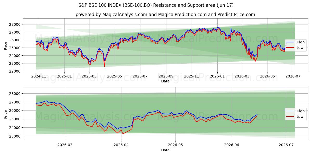  ÍNDICE S&P BSE 100 (BSE-100.BO) Support and Resistance area (10 Jun) 