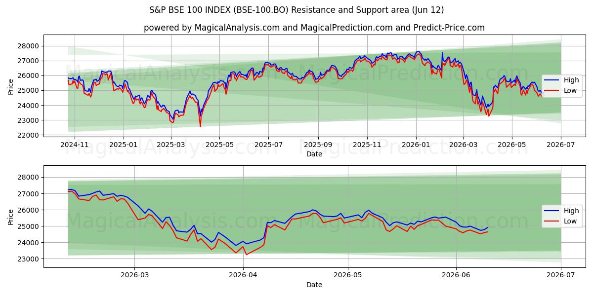  S&P BSE 100 INDEKSI (BSE-100.BO) Support and Resistance area (11 Jun) 