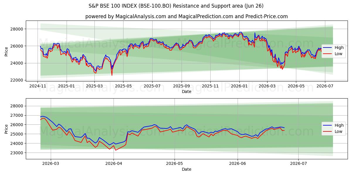  S&P BSE 100 INDEX (BSE-100.BO) Support and Resistance area (25 Jun) 