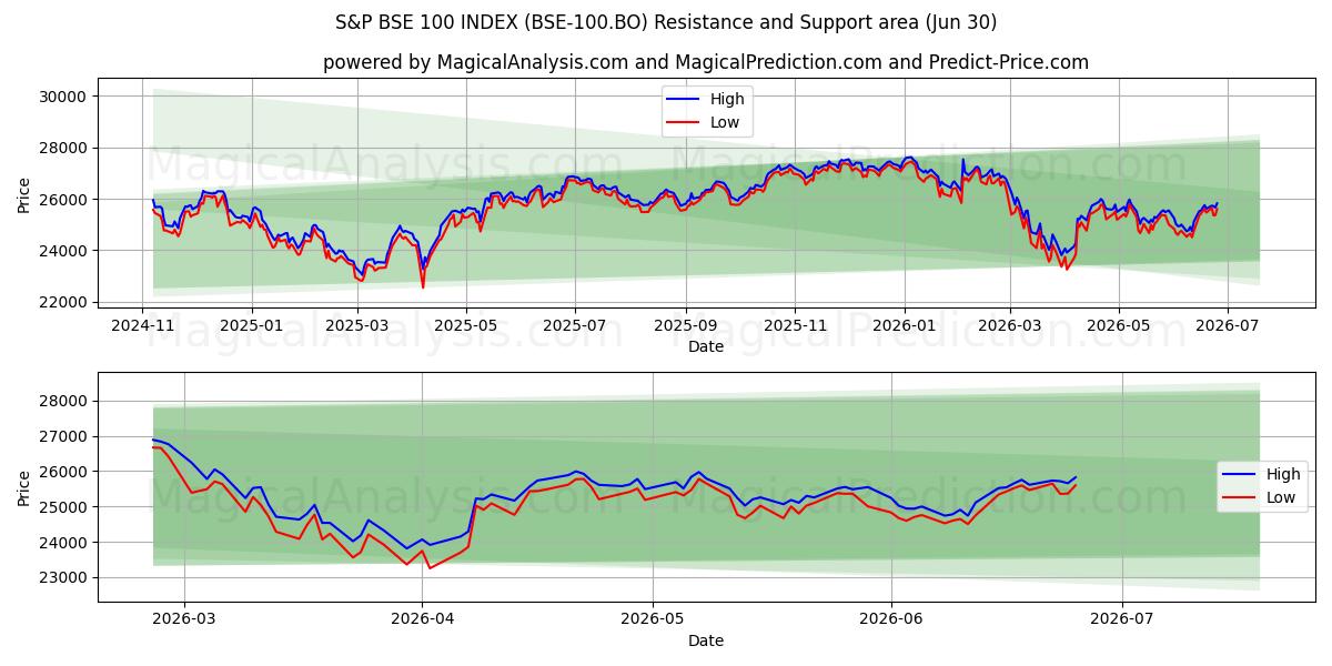  S&P BSE 100-INDEKS (BSE-100.BO) Support and Resistance area (29 Jun) 