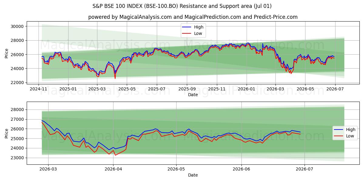  S&P BSE 100-INDEKS (BSE-100.BO) Support and Resistance area (30 Jun) 