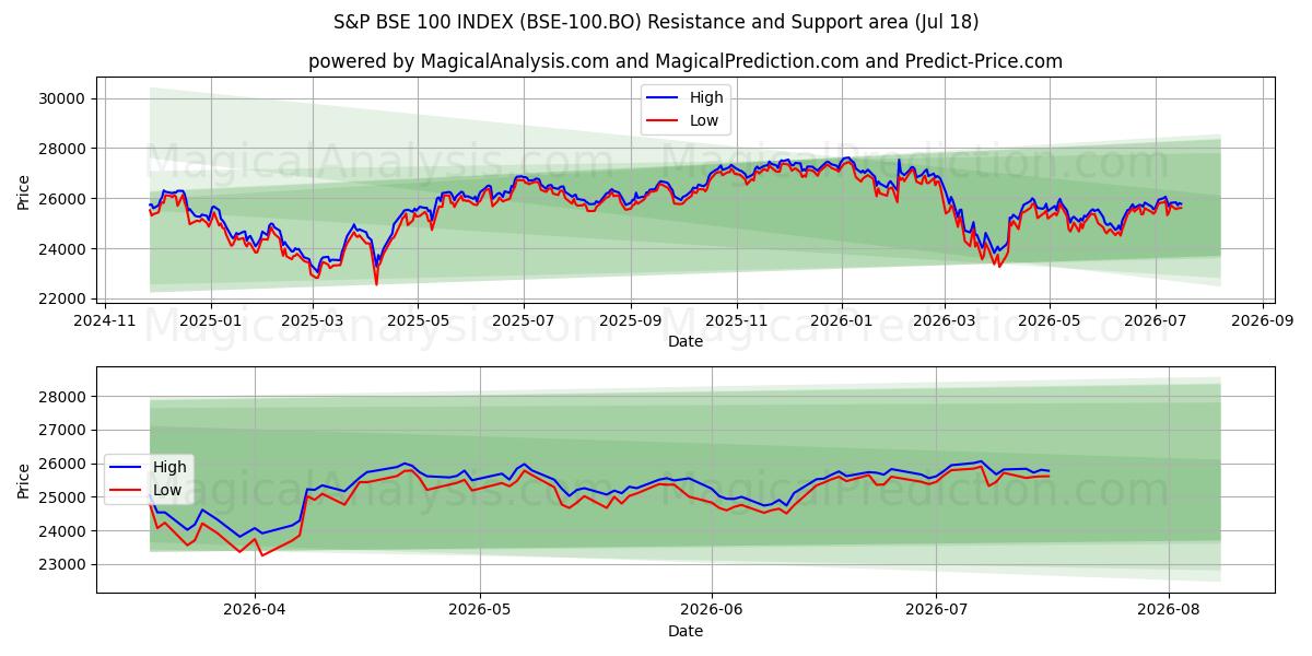  S&P BSE 100 INDEX (BSE-100.BO) Support and Resistance area (16 Jul) 
