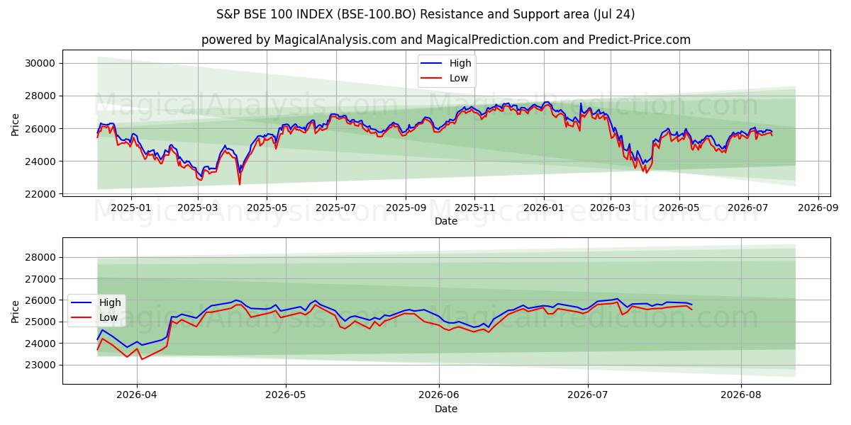  S&P BSE 100 INDEKSI (BSE-100.BO) Support and Resistance area (23 Jul) 