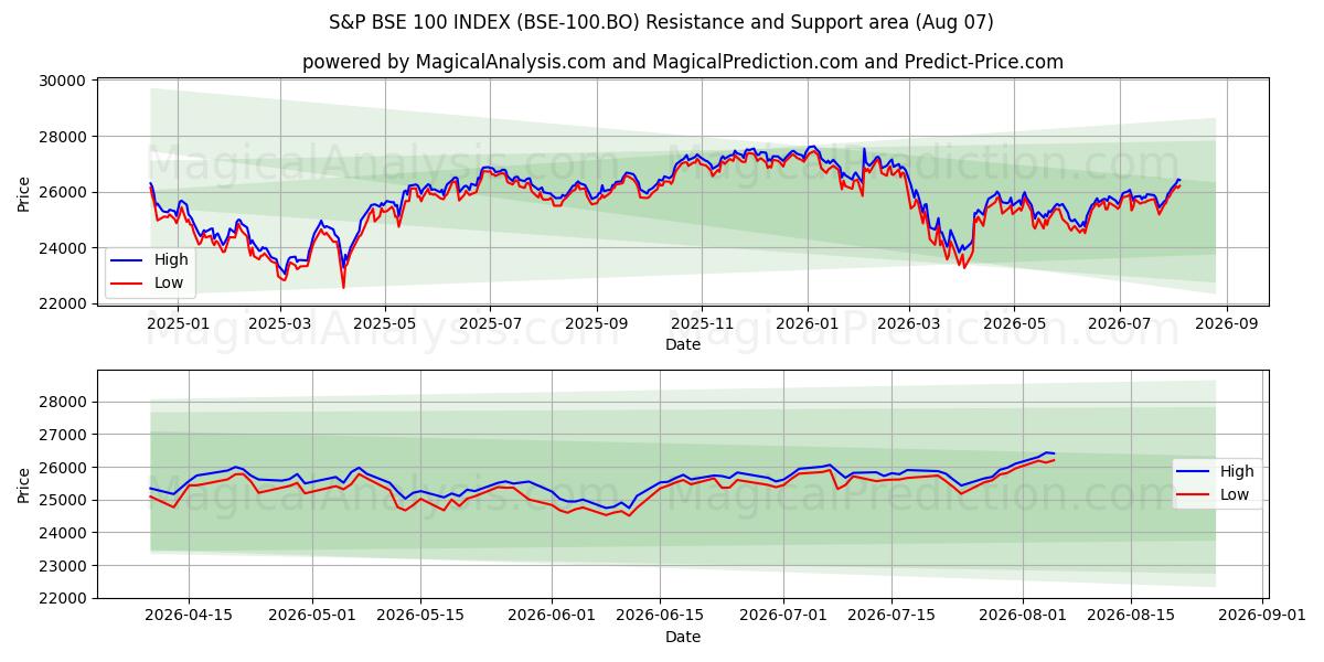  S&P BSE 100 INDEX (BSE-100.BO) Support and Resistance area (06 Aug) 