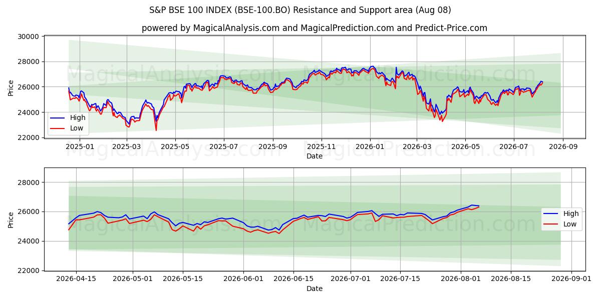 ИНДЕКС S&P BSE 100 (BSE-100.BO) Support and Resistance area (07 Aug) 
