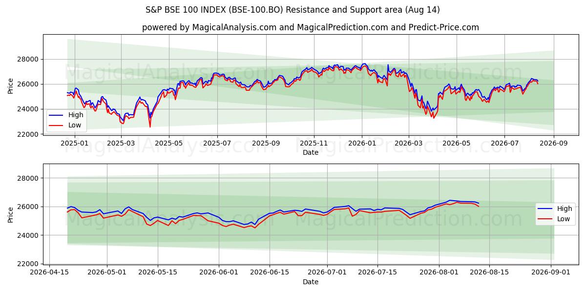  S&P BSE 100 INDEX (BSE-100.BO) Support and Resistance area (13 Aug) 