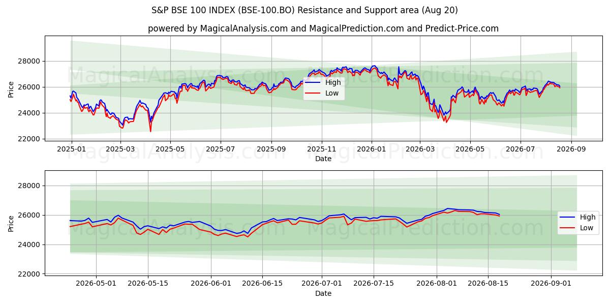  S&P BSE 100 INDEKSI (BSE-100.BO) Support and Resistance area (19 Aug) 