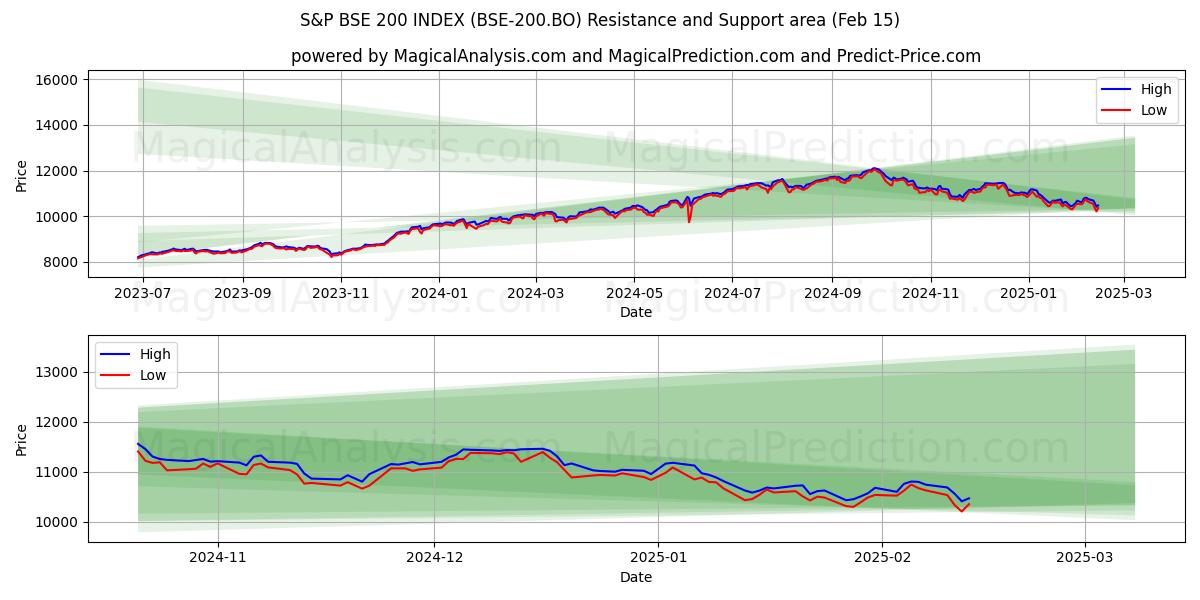  S&P BSE200指数 (BSE-200.BO) Support and Resistance area (04 Feb) 