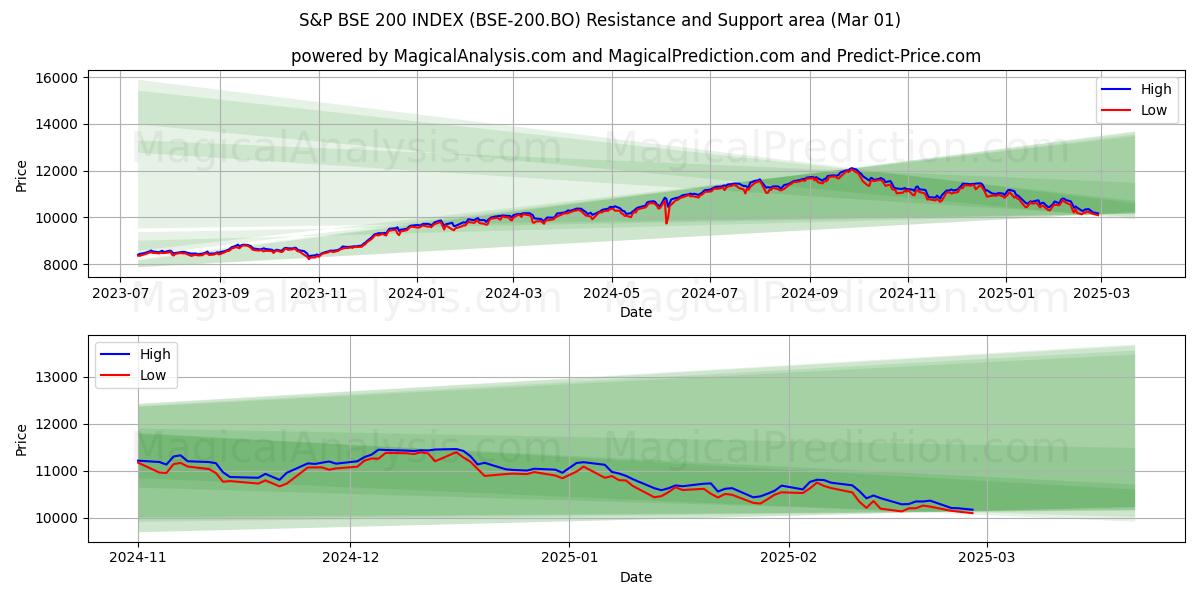  S&P BSE 200 INDEX (BSE-200.BO) Support and Resistance area (01 Mar) 