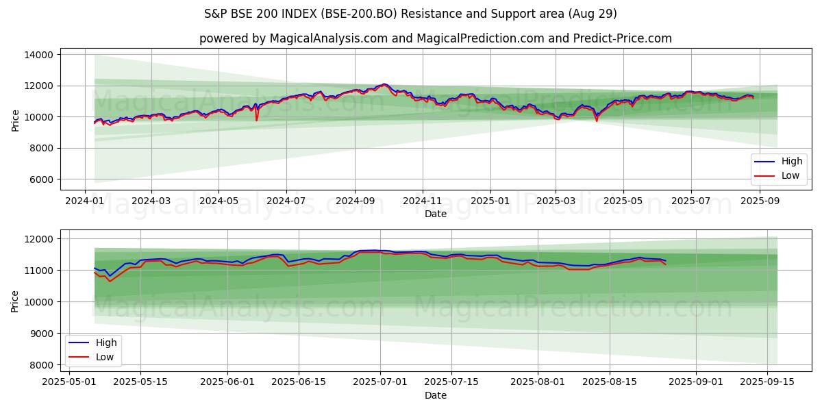 ÍNDICE S&P BSE 200 (BSE-200.BO) Support and Resistance area (28 Aug) ÍNDICE S&P BSE 200 (BSE-200.BO) Support and Resistance area (28 Aug)