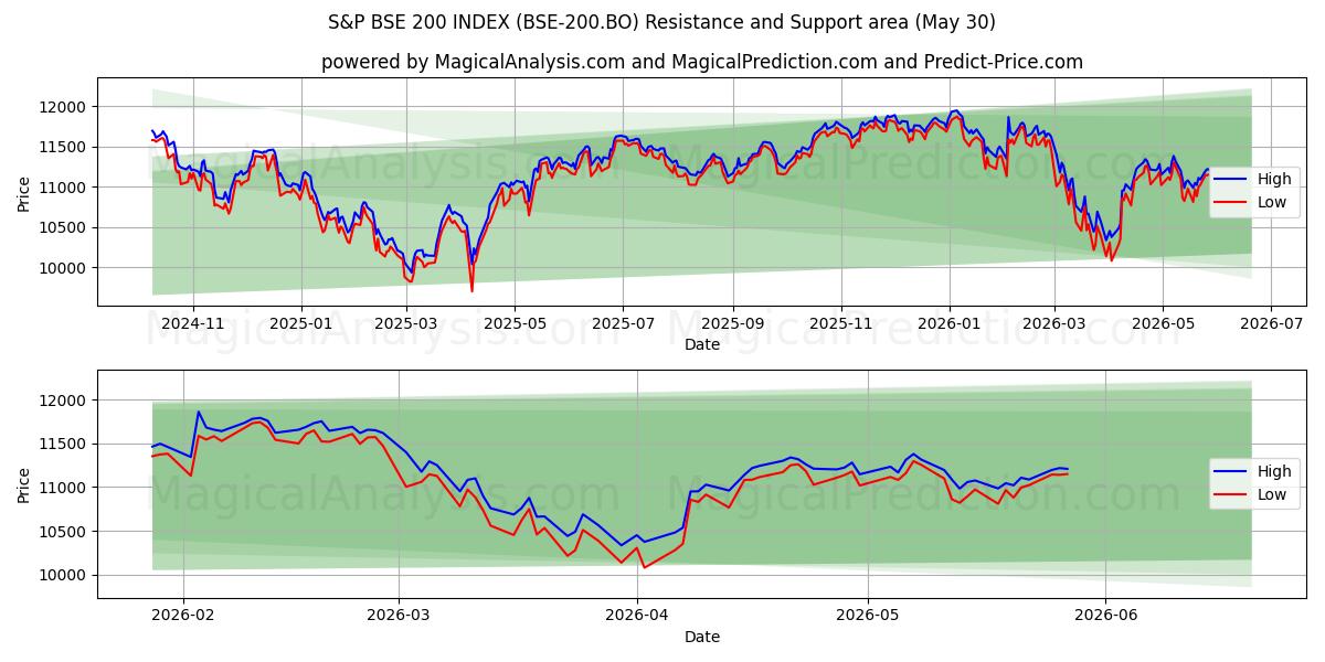  INDICE S&P BSE 200 (BSE-200.BO) Support and Resistance area (29 May) 