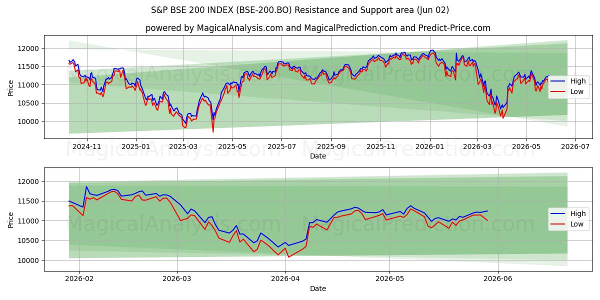  S&P BSE 200 INDEX (BSE-200.BO) Support and Resistance area (01 Jun) 