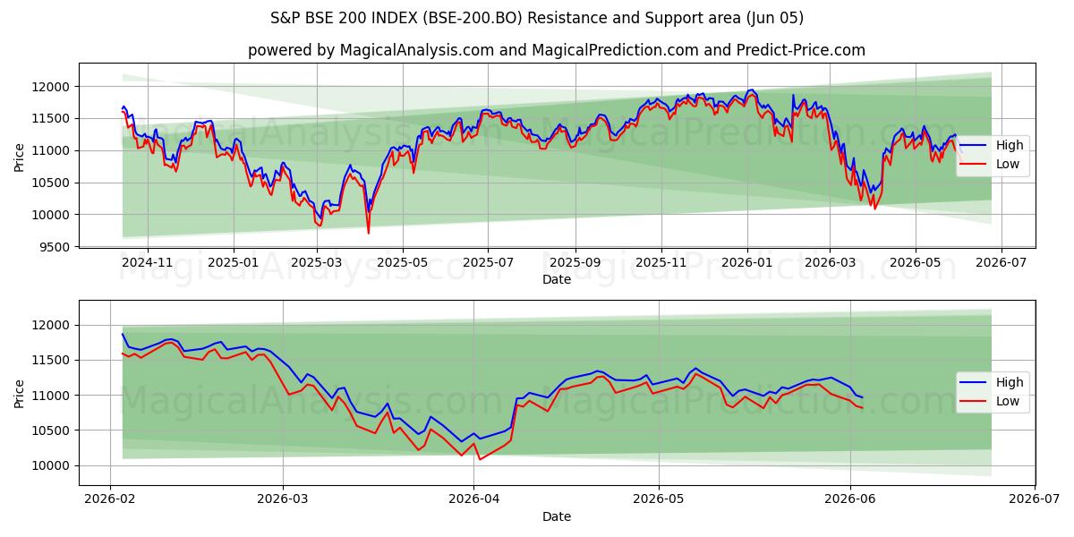  ÍNDICE S&P BSE 200 (BSE-200.BO) Support and Resistance area (02 Jun) 