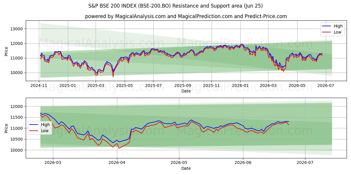  ÍNDICE S&P BSE 200 (BSE-200.BO) Support and Resistance area (23 Jun) 