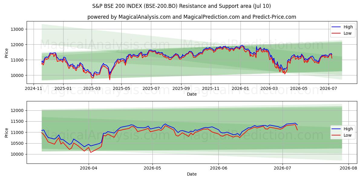  S&P BSE 200-INDEX (BSE-200.BO) Support and Resistance area (09 Jul) 